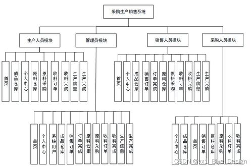 SpringBoot與MySQL集成的采購(gòu)生產(chǎn)銷(xiāo)售系統(tǒng)設(shè)計(jì)與實(shí)現(xiàn)